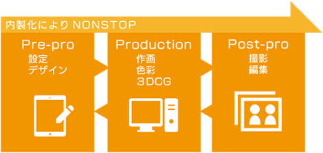 "図：内製化よりNONSTOP